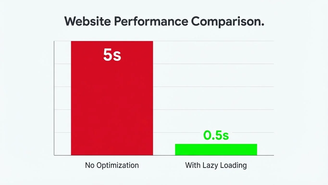 Optimización SEO con Lazy Loading